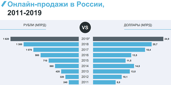 Интернет-торговля в России 2019