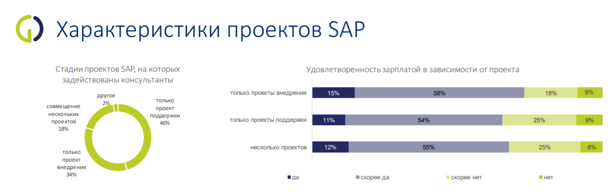 Исследование зарплат специалистов SAP в России в 2021 году