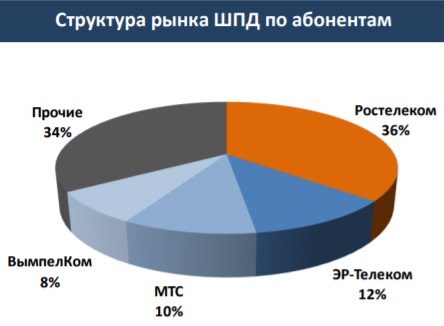 Российский рынок ШПД B2C: итоги 1 квартала 2020 года