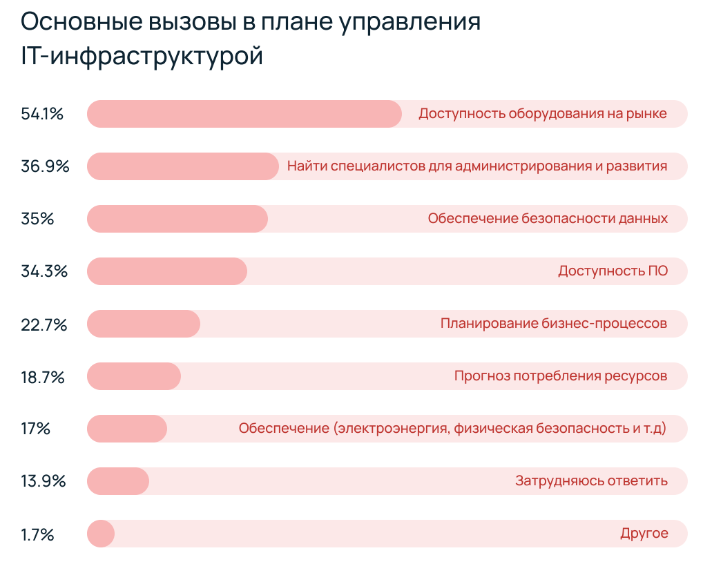 ИТ-инфраструктура и облака: взгляд в 2023 год