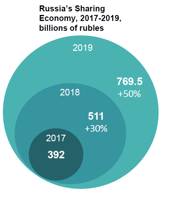 Sharing Economy in Russia 2019