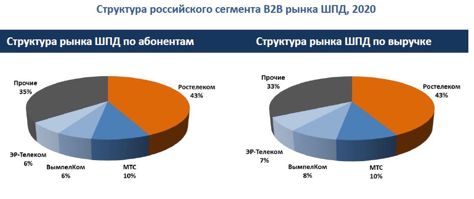 Российский рынок ШПД В2В – итоги 2020 года