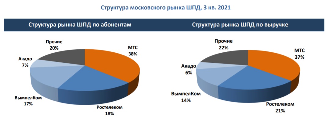 Российский рынок ШПД B2C: итоги 3 квартала 2021 года
