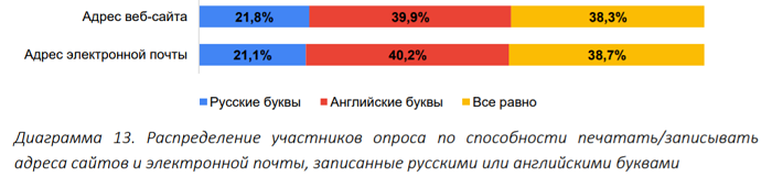 Использование кириллических доменов и почтовых адресов российскими пользователями