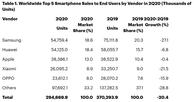 Мировые продажи смартфонов во втором квартале 2020 года