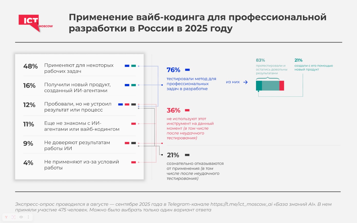 Опрос о применении вайб-кодинга для профессиональной разработки в России в 2025 году