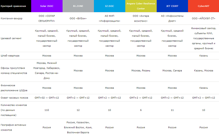 Сравнение услуг коммерческих SOC (Security Operations Center)