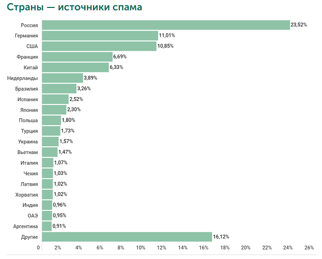 Спам и фишинг в III квартале 2020 года