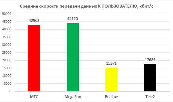 Качество услуг передачи данных в сотовых сетях Московской области