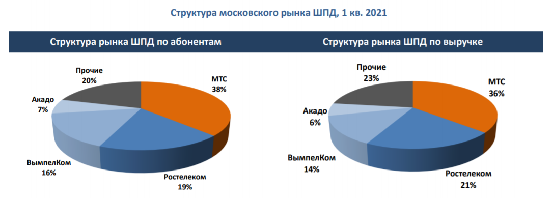 Российский рынок ШПД В2C – итоги 1 квартала 2021 года