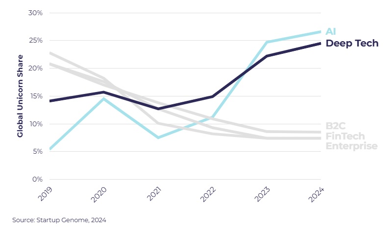 The Evolution of Tech Unicorns