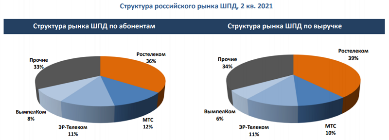 Российский рынок ШПД В2C – итоги 2 квартала 2021 года