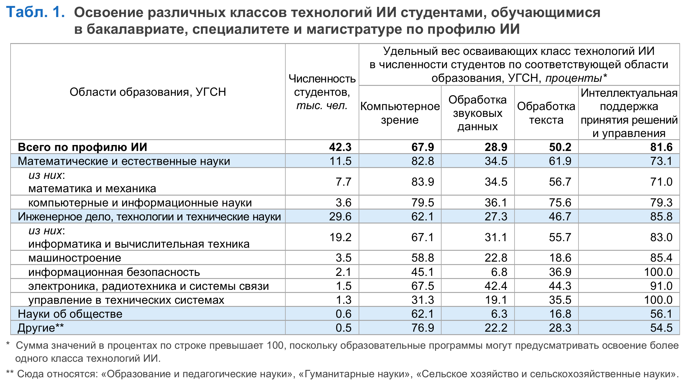 Освоение технологий искусственного интеллекта студентами вузов