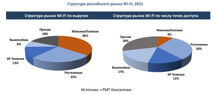 Российский рынок публичного Wi-Fi доступа – итоги 2021 года
