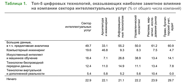 Влияние цифровых технологий на бизнес российских компаний сектора интеллектуальных услуг