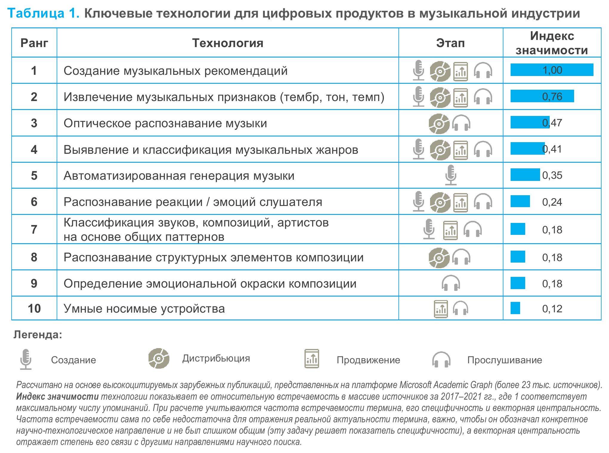 Цифровые тренды музыкальной индустрии