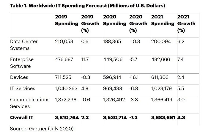 Глобальные расходы на ИТ в 2020 году