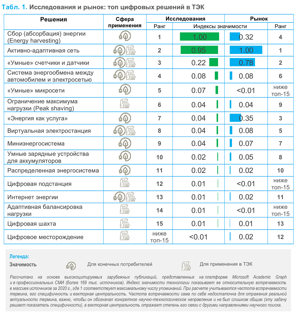 Топ-15 цифровых решений в топливно-энергетическом комплексе России