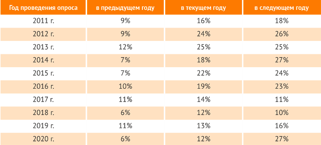 Инвестиции в разработку российского ПО в 2019 году