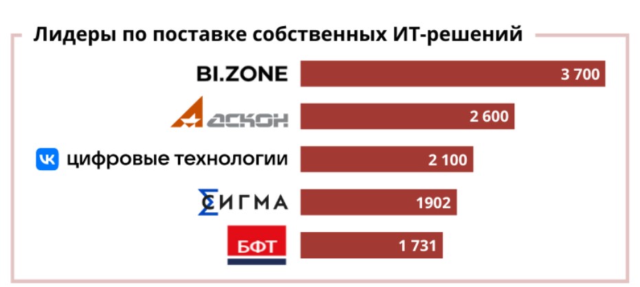 Крупнейшие поставщики ИТ-решений из реестра отечественного программного обеспечения
