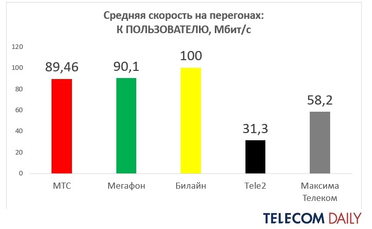 Качество связи у операторов, предоставляющих услугу доступа в интернет в московском метро в 2022 году