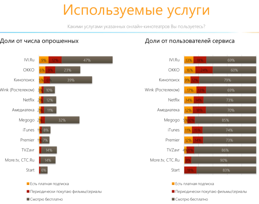 Опрос пользователей онлайн-кинотеатров