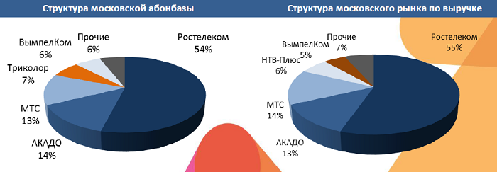 Российский рынок платного ТВ: итоги 3 квартала 2020 года