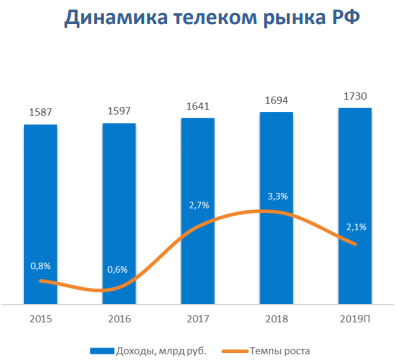 Российский рынок телекоммуникаций: предварительные итоги 2019 года