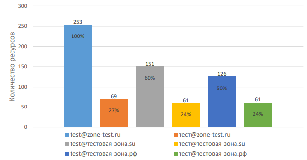 Отчет по исследованию поддержки социально значимыми ресурсами кириллических адресов электронной почты