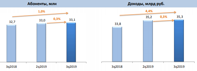 ШПД B2C – итоги 3 квартала 2019 года