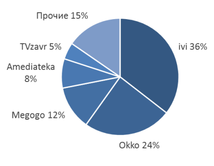 Российский рынок онлайн-кинотеатров — 2019