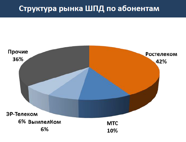 Российский рынок широкополосного доступа в сегменте B2B: итоги 2019 года