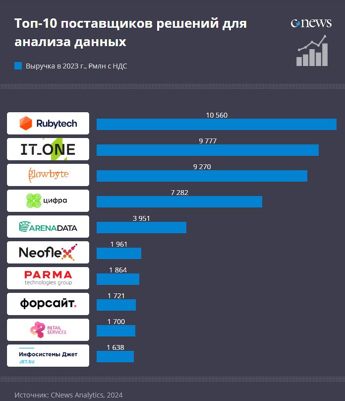 Крупнейшие поставщики решений для анализа данных