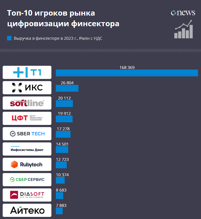 Крупнейшие поставщики ИТ для финансового сектора