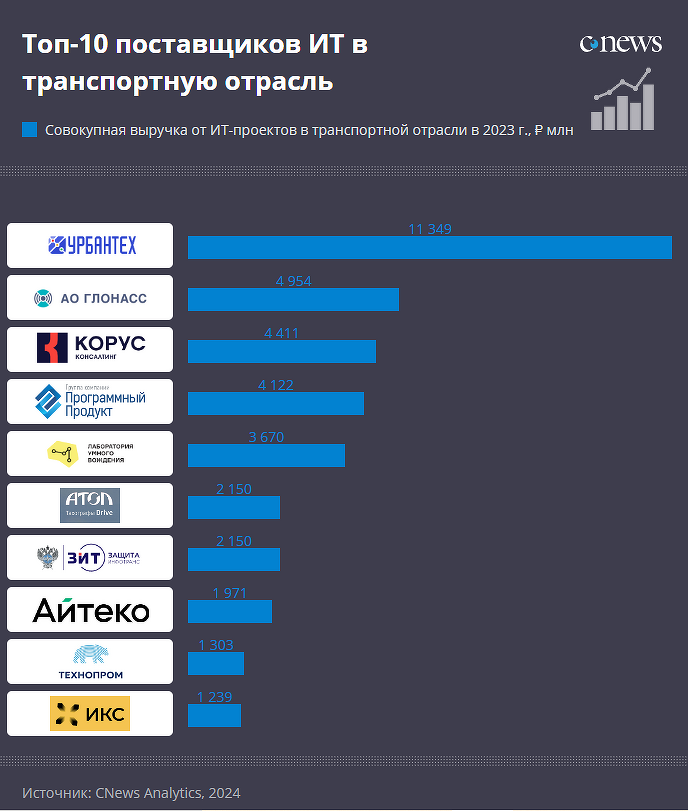 Цифровизация транспортной отрасли в 2024 году