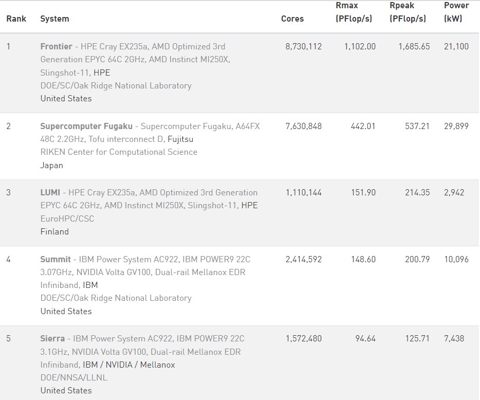Мировой рейтинг суперкомпьютеров