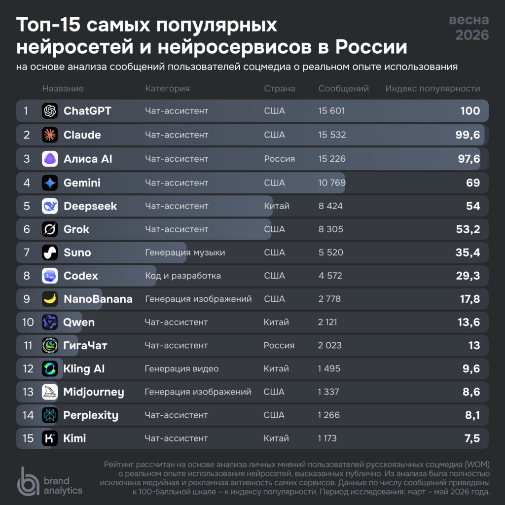 Рейтинг популярности нейросетей в соцмедиа и СМИ России