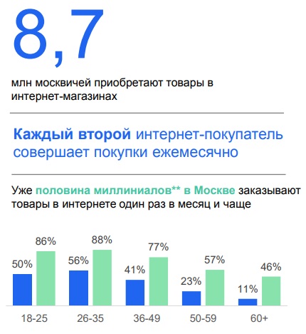 Тренды развития интернет-торговли в Москве и других городах мира