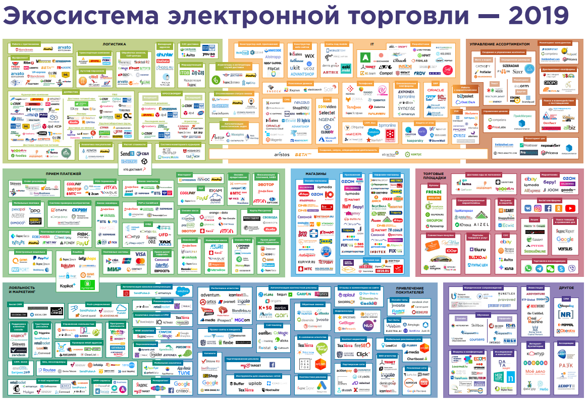 Карта экосистемы электронной торговли в России