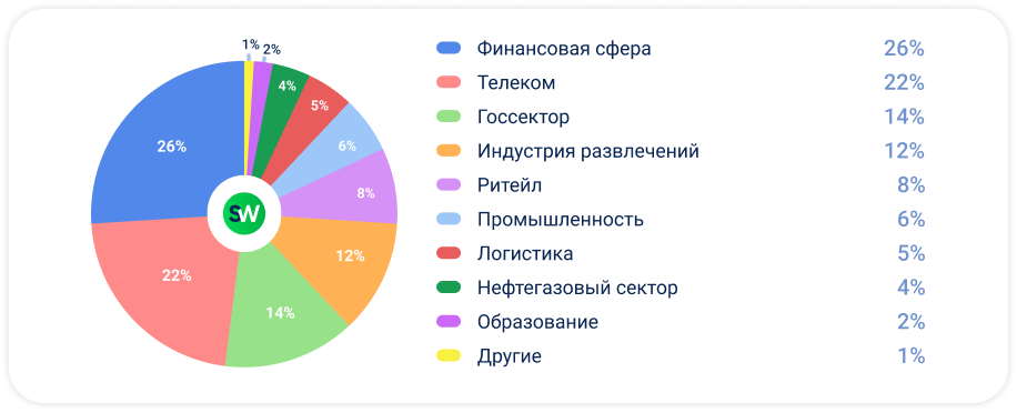 Отчет о DDoS-атаках за II квартал 2026 года