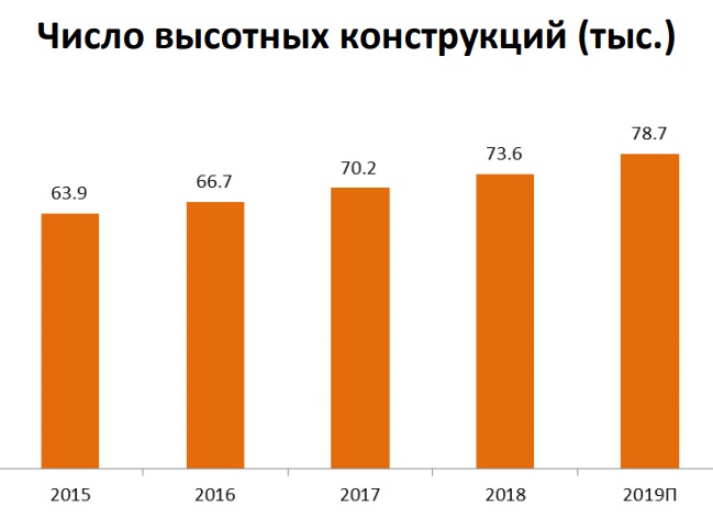 Рынок башенной инфраструктуры РФ 2018-2019