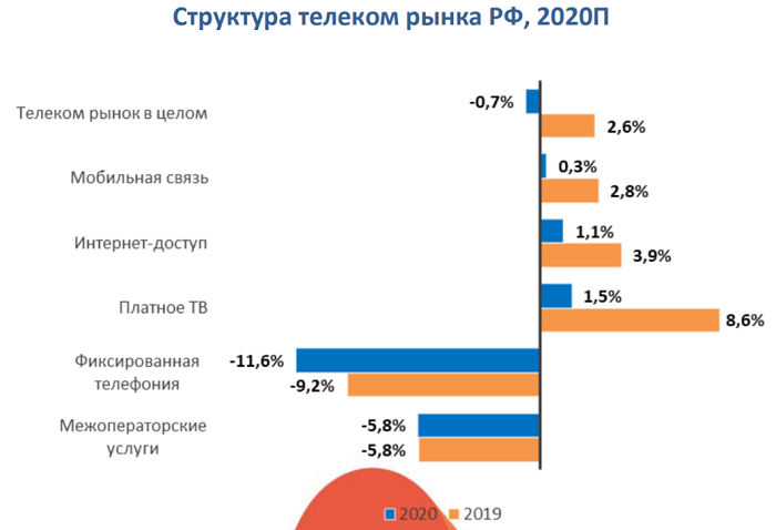 Российский рынок телекоммуникаций — 2020