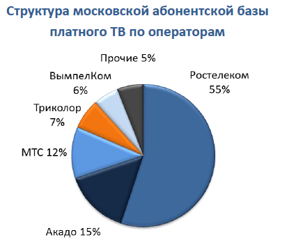 Российский рынок платного ТВ: предварительные итоги 2019 года