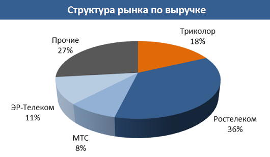 Российский рынок платного ТВ: итоги I квартала 2020 года