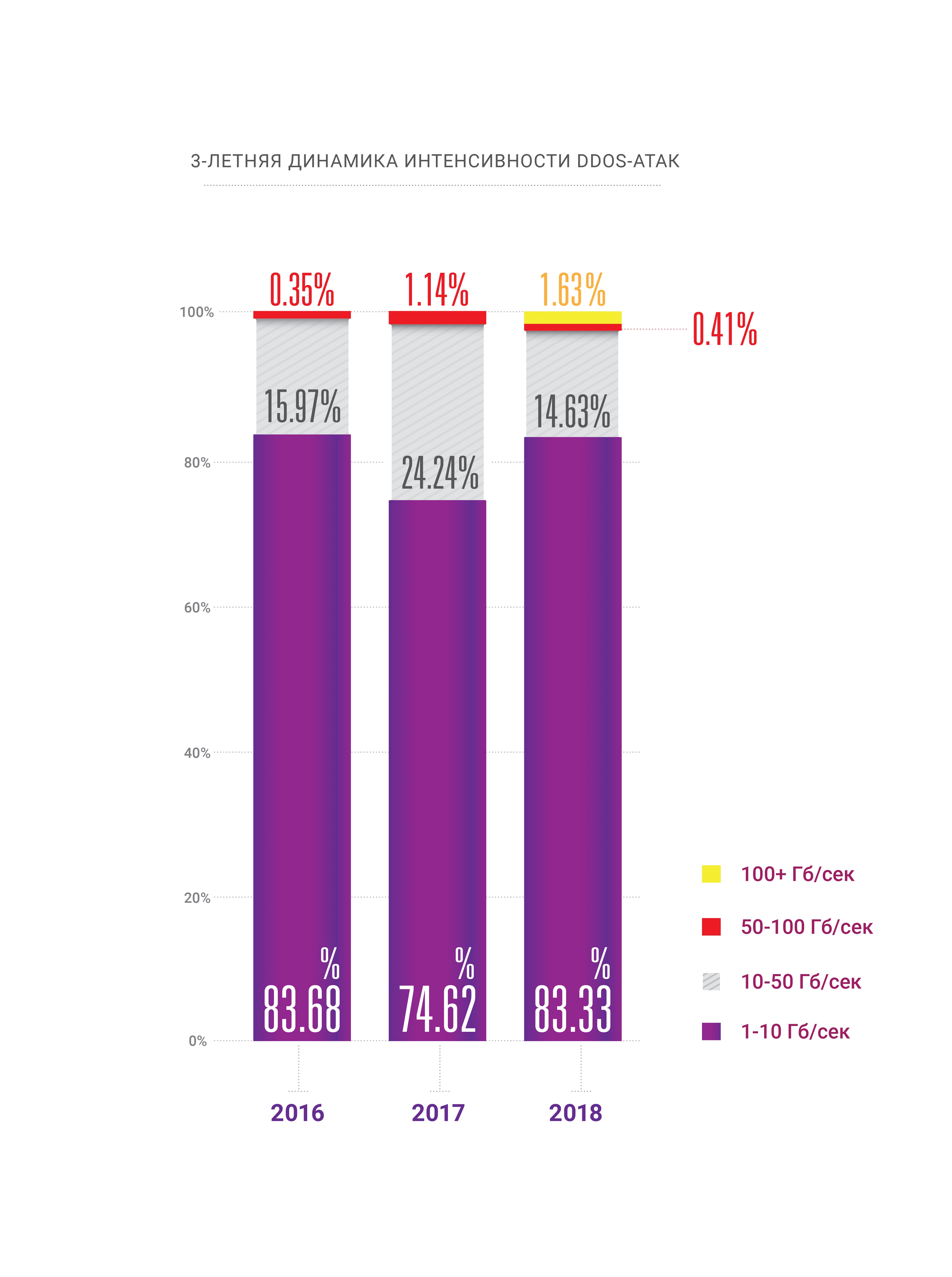 Отчет о проблемах и доступности интернета в 2018-2019 годах