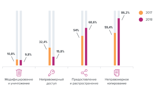 Исследование инцидентов информационной безопасности, связанных с действиями увольняющихся сотрудников