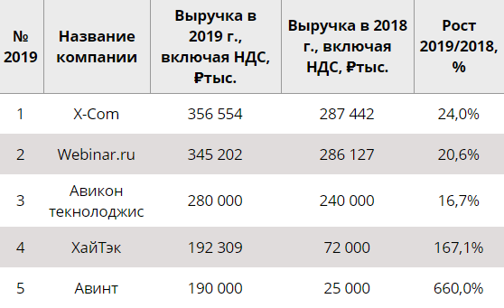 Рынок видеоконференцсвязи 2020