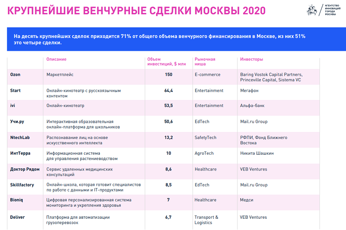 Рынок венчурных инвестиций Москвы 2020