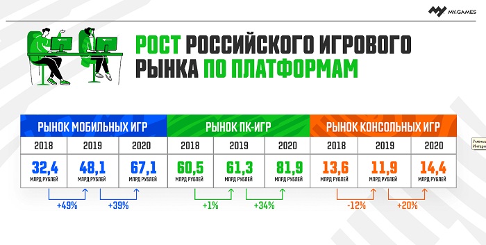 Объем российского рынка видеоигр в 2020 году