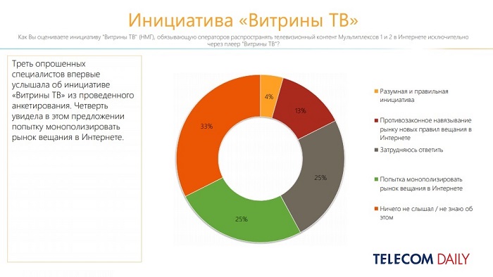 Оценка факторов, влияющих на развитие телеком-бизнеса в РФ